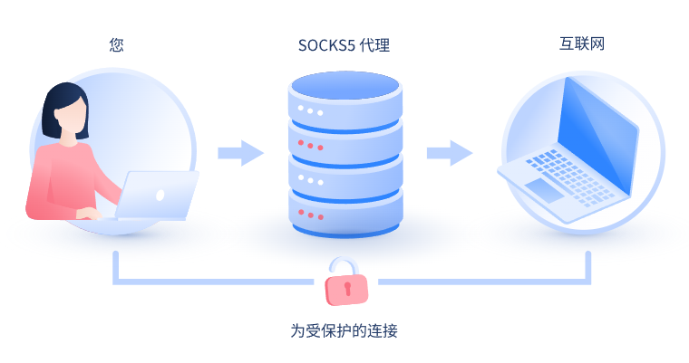 【改则代理IP】什么是SOCKS和SOCKS5代理？